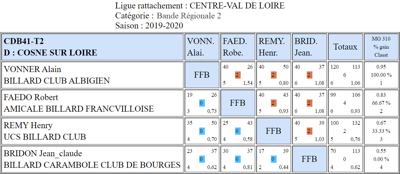 CDB 41 Bande R2 T2 du 12 10 2019 Poule D