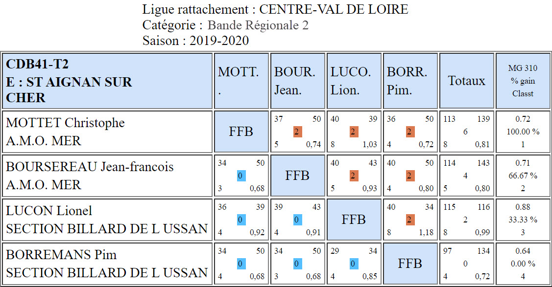 CDB 41 Bande R2 T2 du 12 10 2019 Poule E