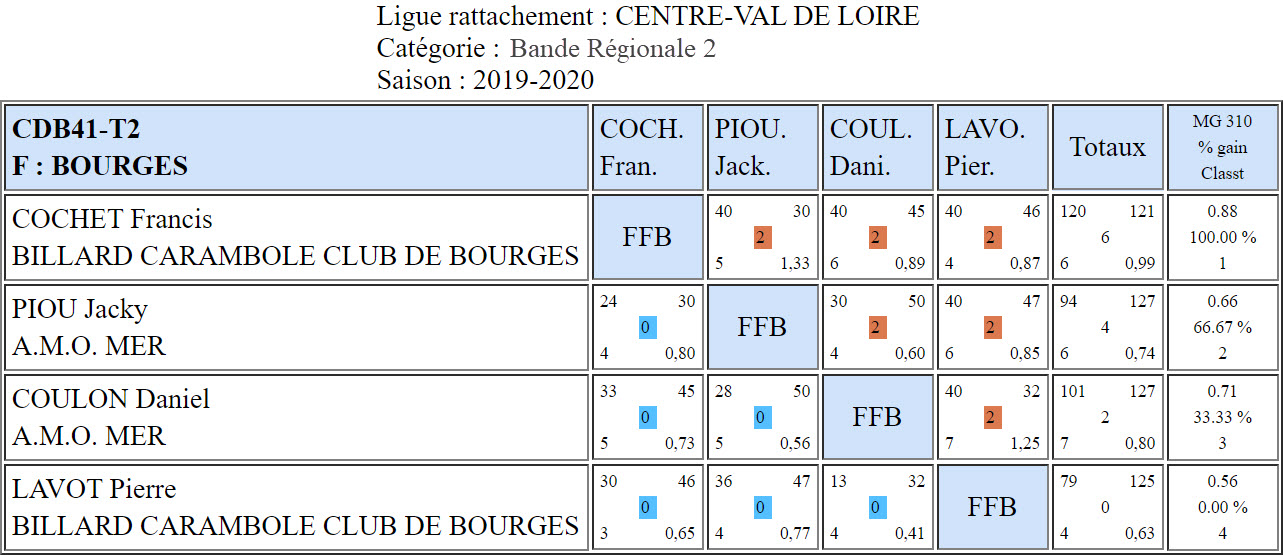 CDB 41 Bande R2 T2 du 12 10 2019 Poule F