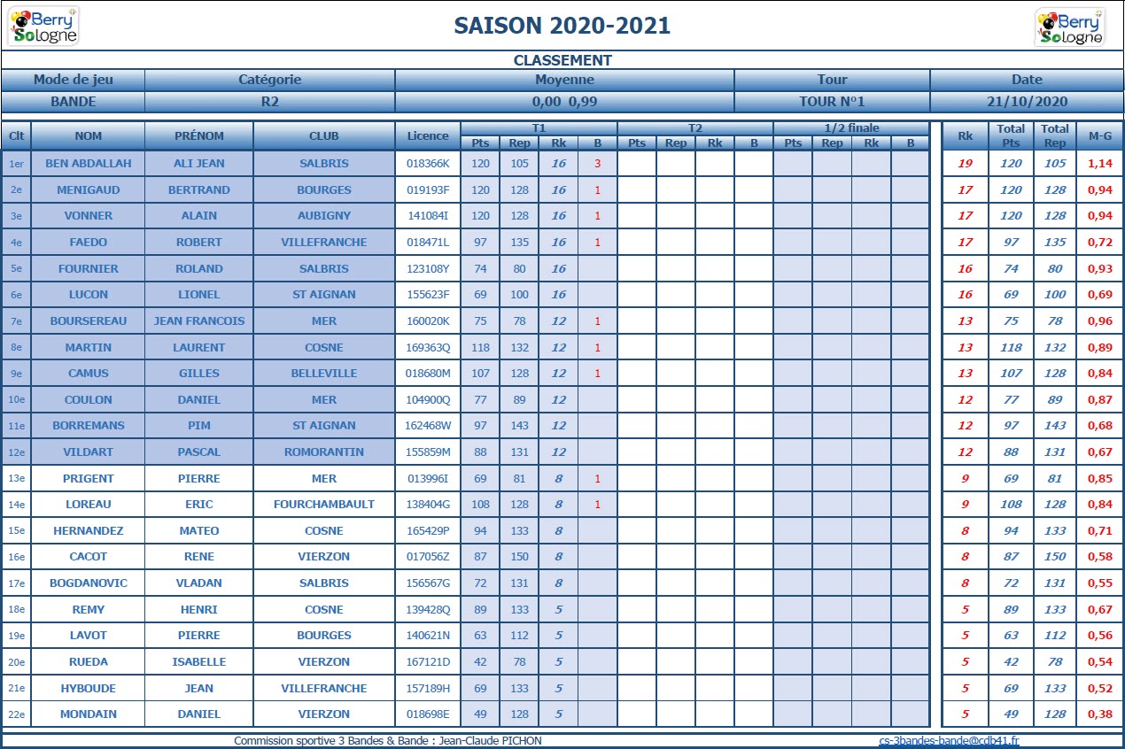 CDB 41 Bande R2 T1 des 17 et 18 10 2020 Classement