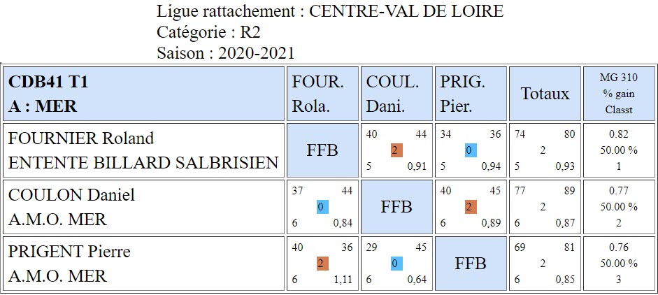 CDB 41 Bande R2 T1 des 17 et 18 10 2020 Poule A