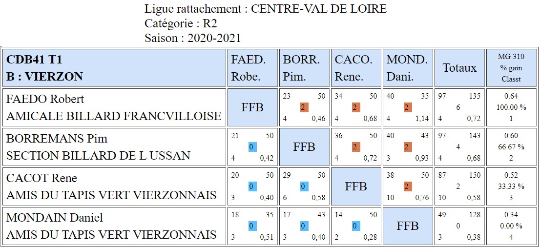 CDB 41 Bande R2 T1 des 17 et 18 10 2020 Poule B
