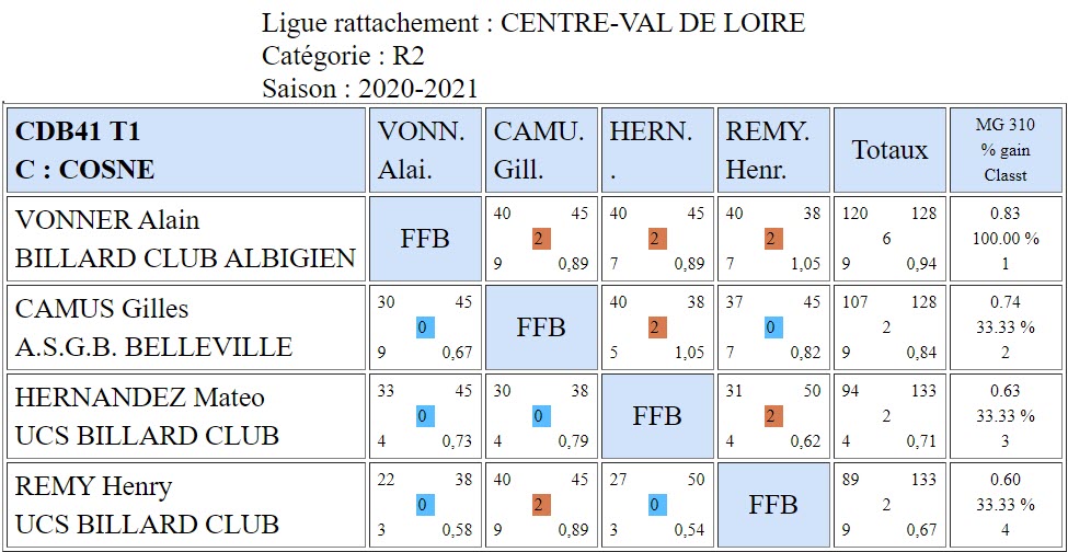 CDB 41 Bande R2 T1 des 17 et 18 10 2020 Poule C
