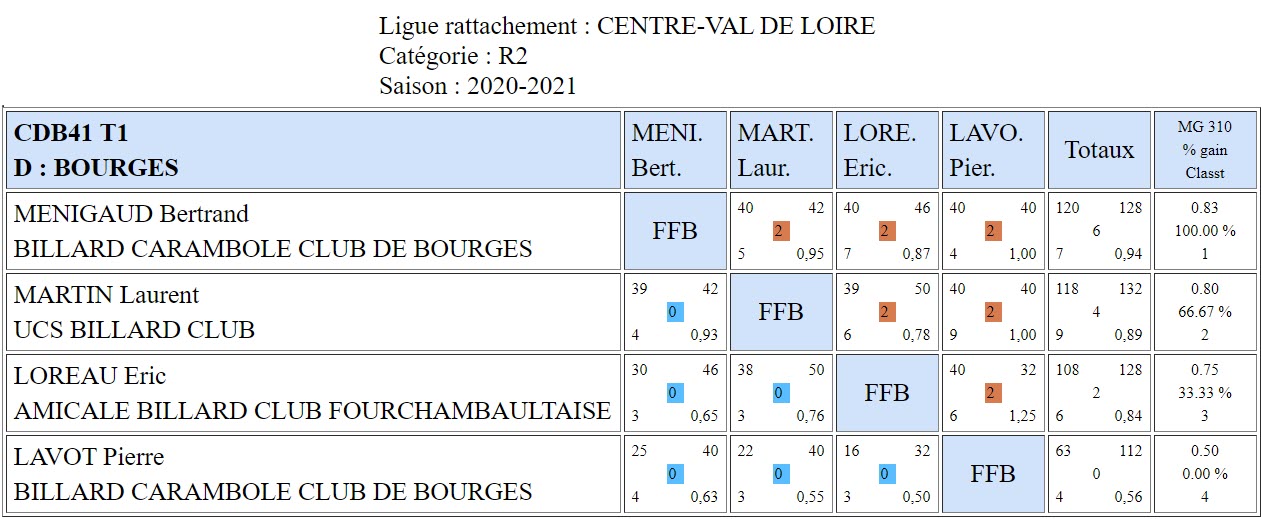 CDB 41 Bande R2 T1 des 17 et 18 10 2020 Poule D