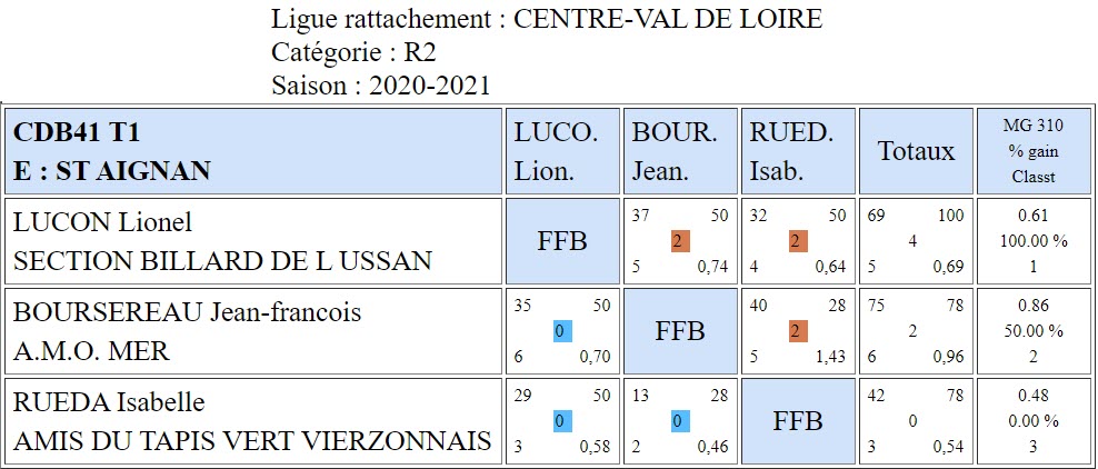 CDB 41 Bande R2 T1 des 17 et 18 10 2020 Poule E