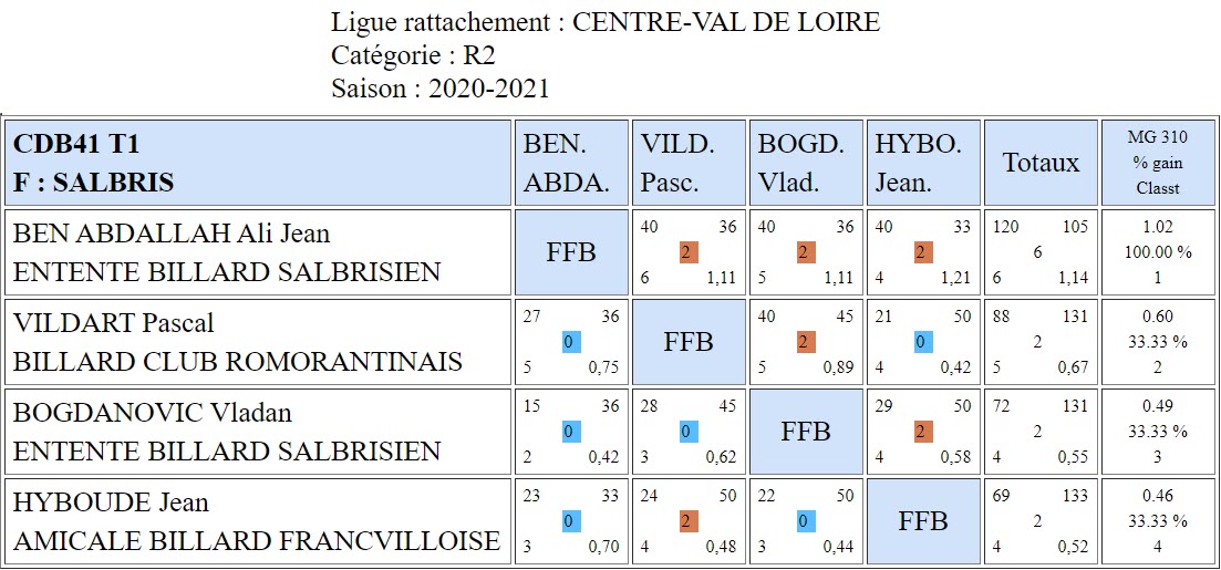 CDB 41 Bande R2 T1 des 17 et 18 10 2020 Poule F