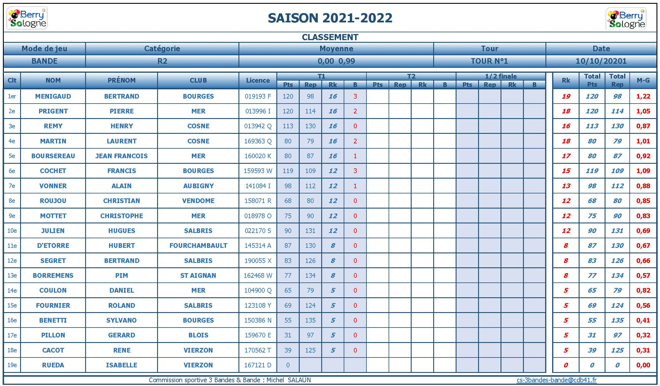 cdb41 2021 2022 bande r2 t1 du 09 10 21 classement