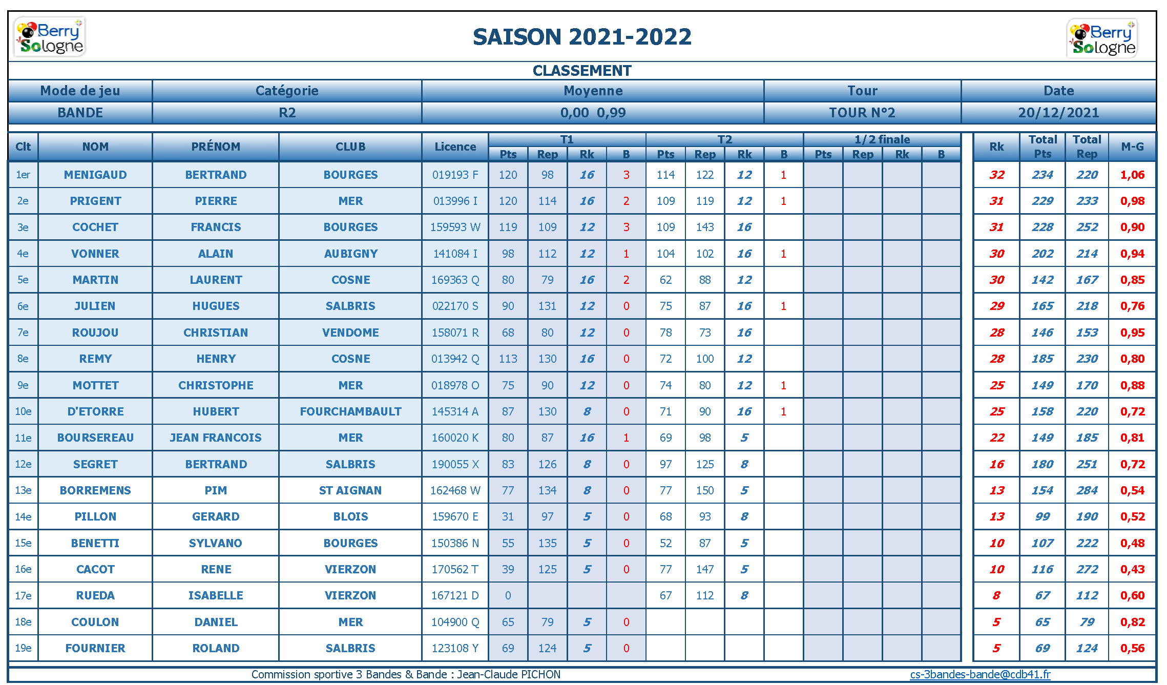 cdb41 2021 2022 bande r2 t2 du 11 12 21 classement