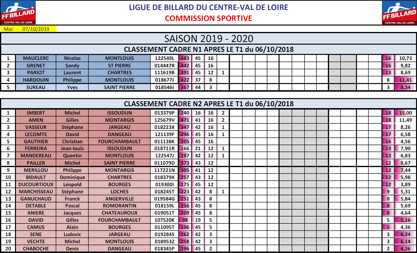 LBCVL Cadre N1 et N2 Classement T1 du 28 10 19