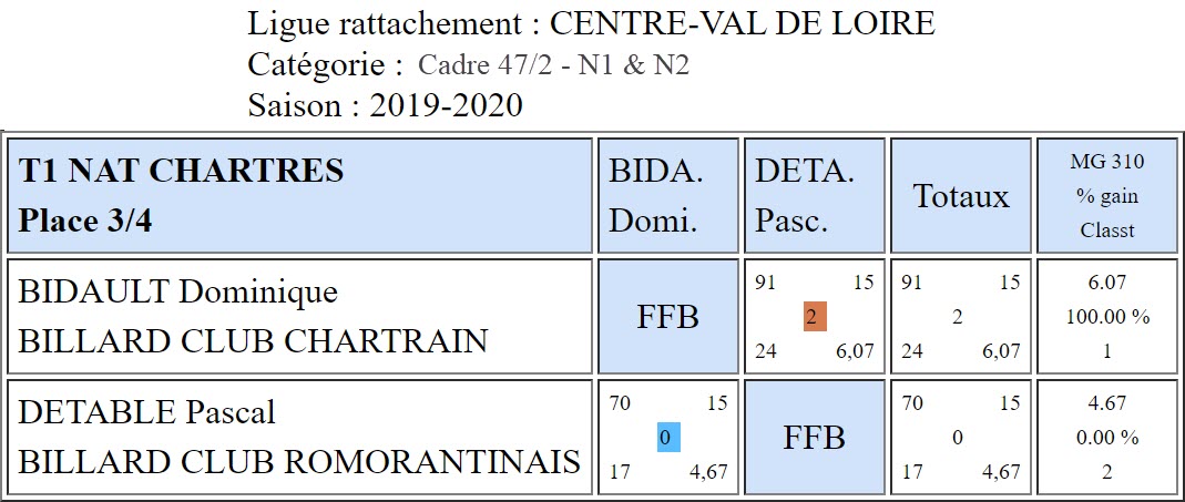 LBCVL Cadre N1 et N2 du 06 10 19 Place 3 4 Chartres