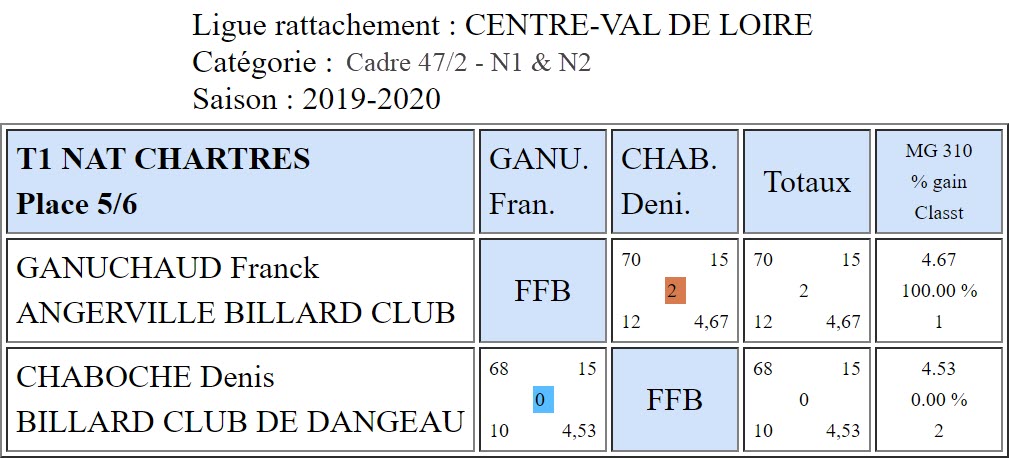 LBCVL Cadre N1 et N2 du 06 10 19 Place 5 6 Chartres