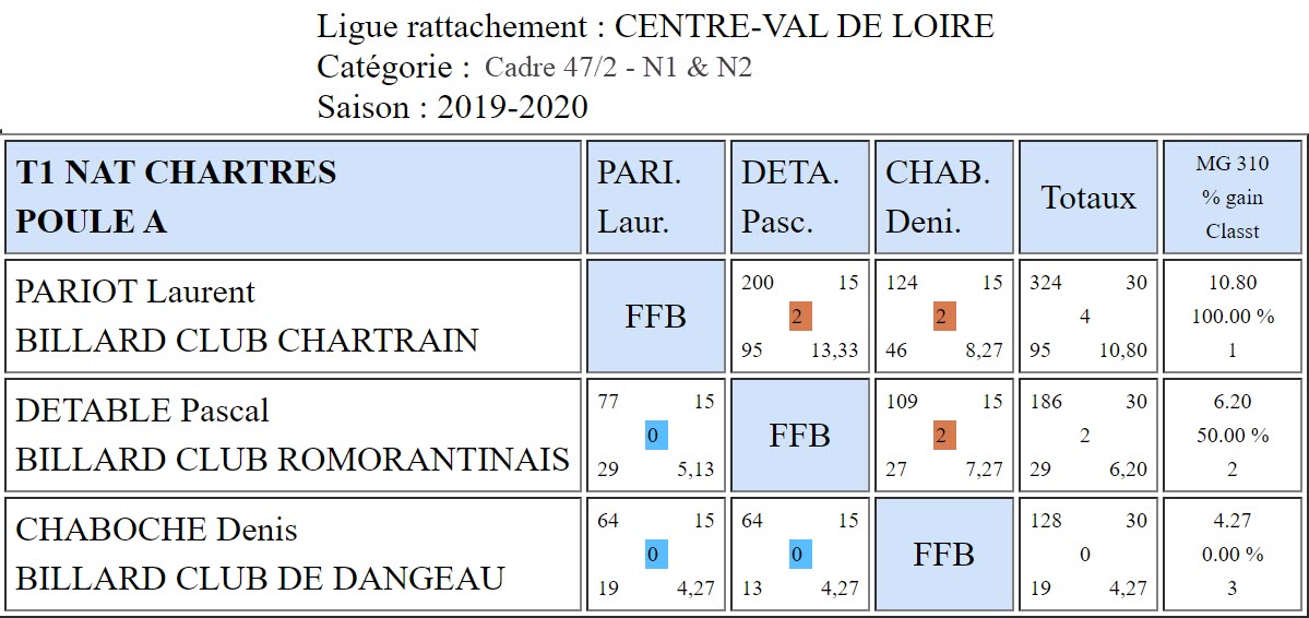 LBCVL Cadre N1 et N2 du 06 10 19 Poule A Chartres