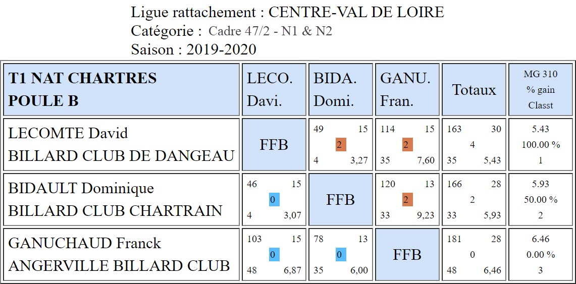 LBCVL Cadre N1 et N2 du 06 10 19 Poule B Chartres