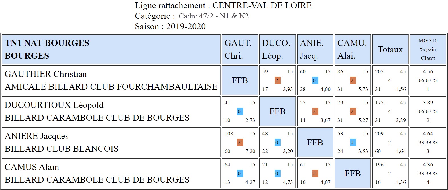 LBCVL Cadre N1 et N2 du 06 10 19 Poule Bourges
