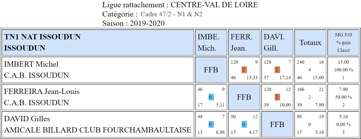 LBCVL Cadre N1 et N2 du 06 10 19 Poule Issoudun
