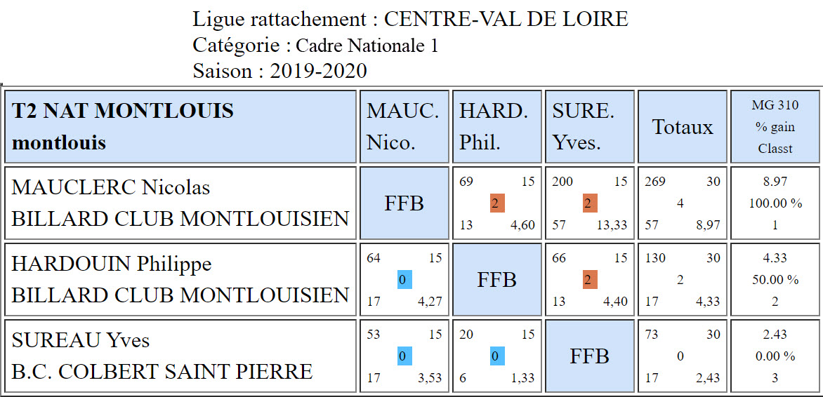 LBCVL Cadre N1 T2 du 15 12 19 Poule Montlouis