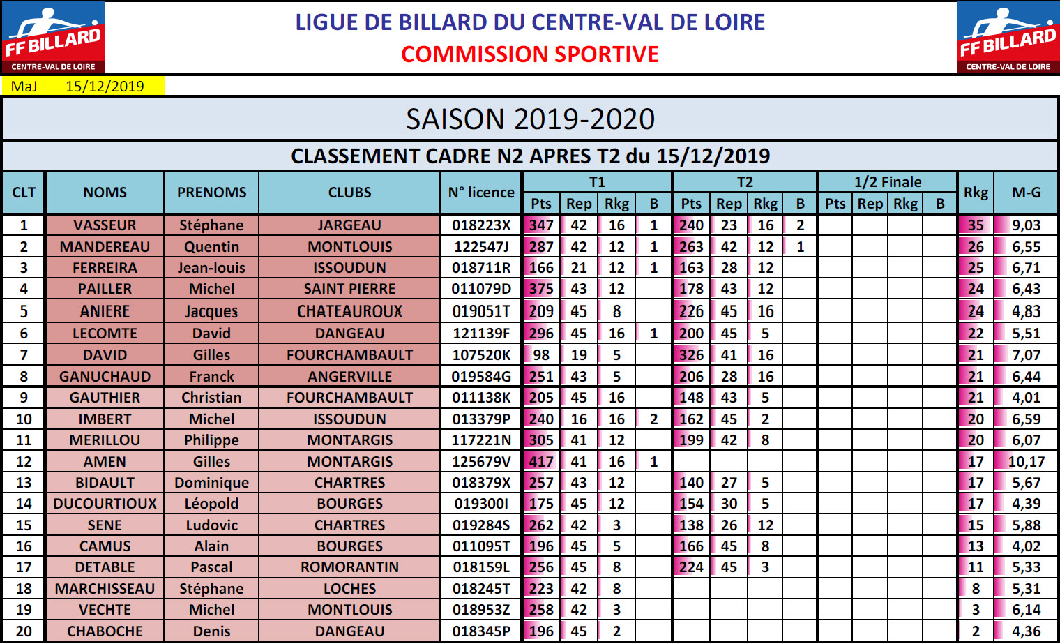 LBCVL Cadre N2 Classement T2 au 16 12 19