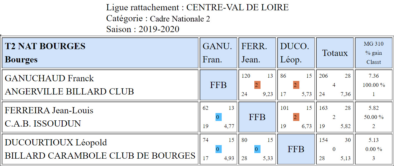 LBCVL Cadre N2 T2 du 15 12 19 Poule Bourges