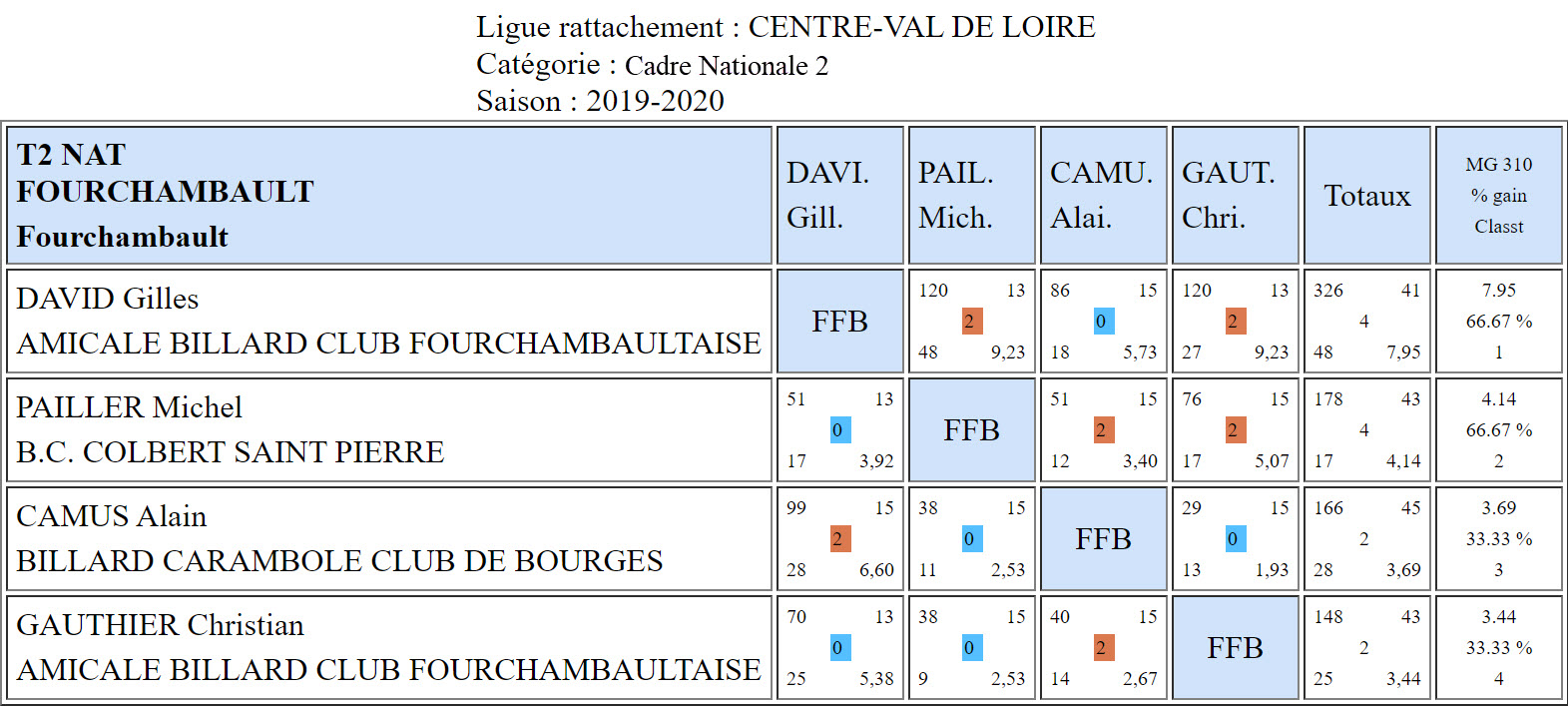 LBCVL Cadre N2 T2 du 15 12 19 Poule Fourchambault