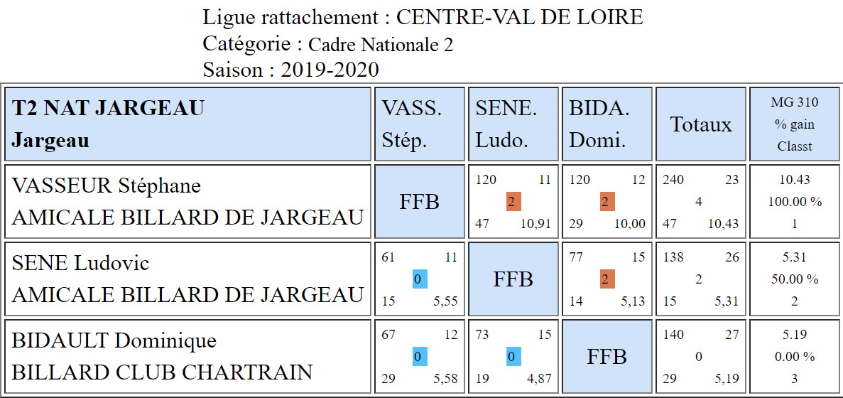 LBCVL Cadre N2 T2 du 15 12 19 Poule Jargeau
