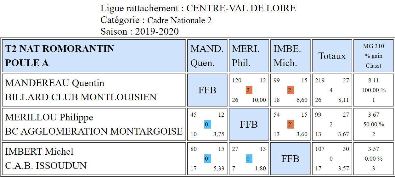 LBCVL Cadre N2 T2 du 15 12 19 Romorantin Poule A