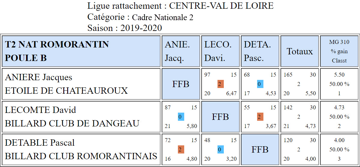 LBCVL Cadre N2 T2 du 15 12 19 Romorantin Poule B