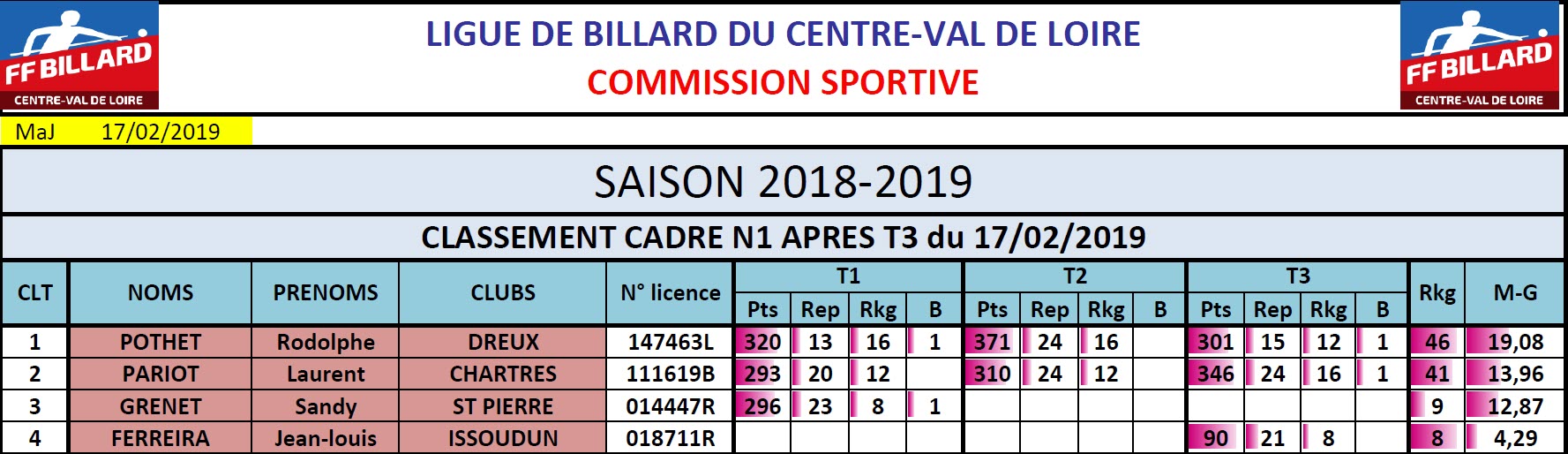 LBCVL Cadre N1 Classement T3 au 17 02 2019