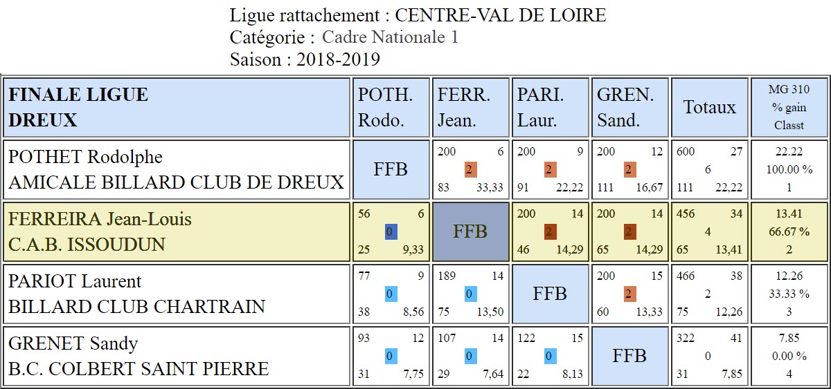 LBCVL Cadre N1 Finale du du 10 03 19 Dreux