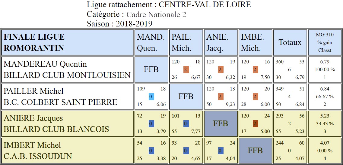 LBCVL Cadre N2 Finale du du 10 03 19 Romorantin