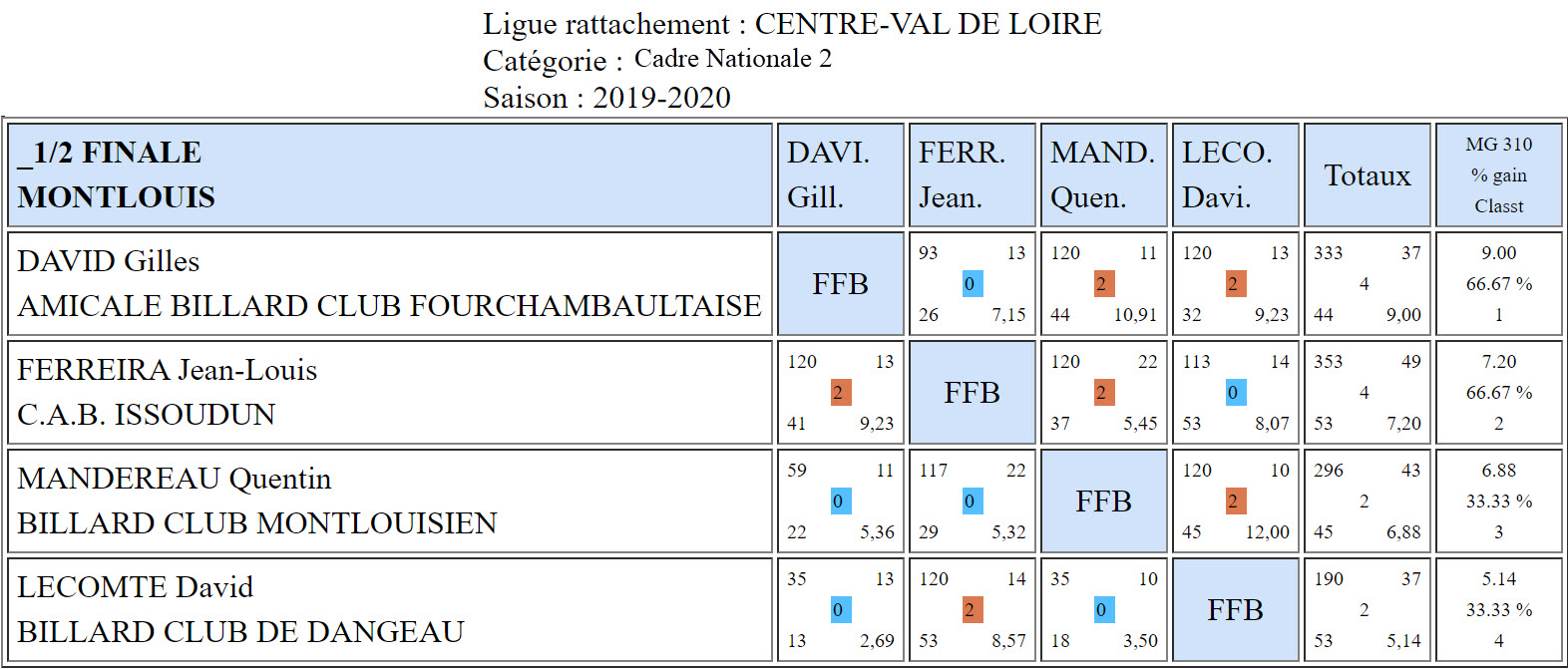 LBCVL Cadre N2 Demis finales du 10 02 20 Montlouis