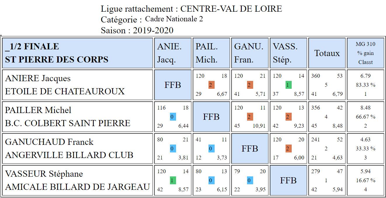 LBCVL Cadre N2 Demis finales du 10 02 20 Saint Pierre