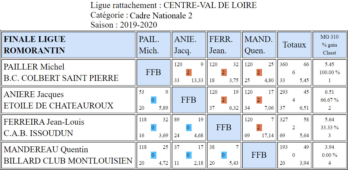 LBCVL Cadre N2 Finale du 01 03 20 Romorantin