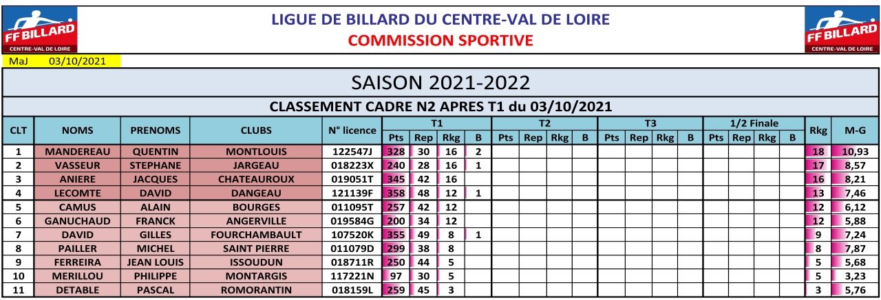 CDB 41 Cadre N2 T1 du 03 10 2021 Classement