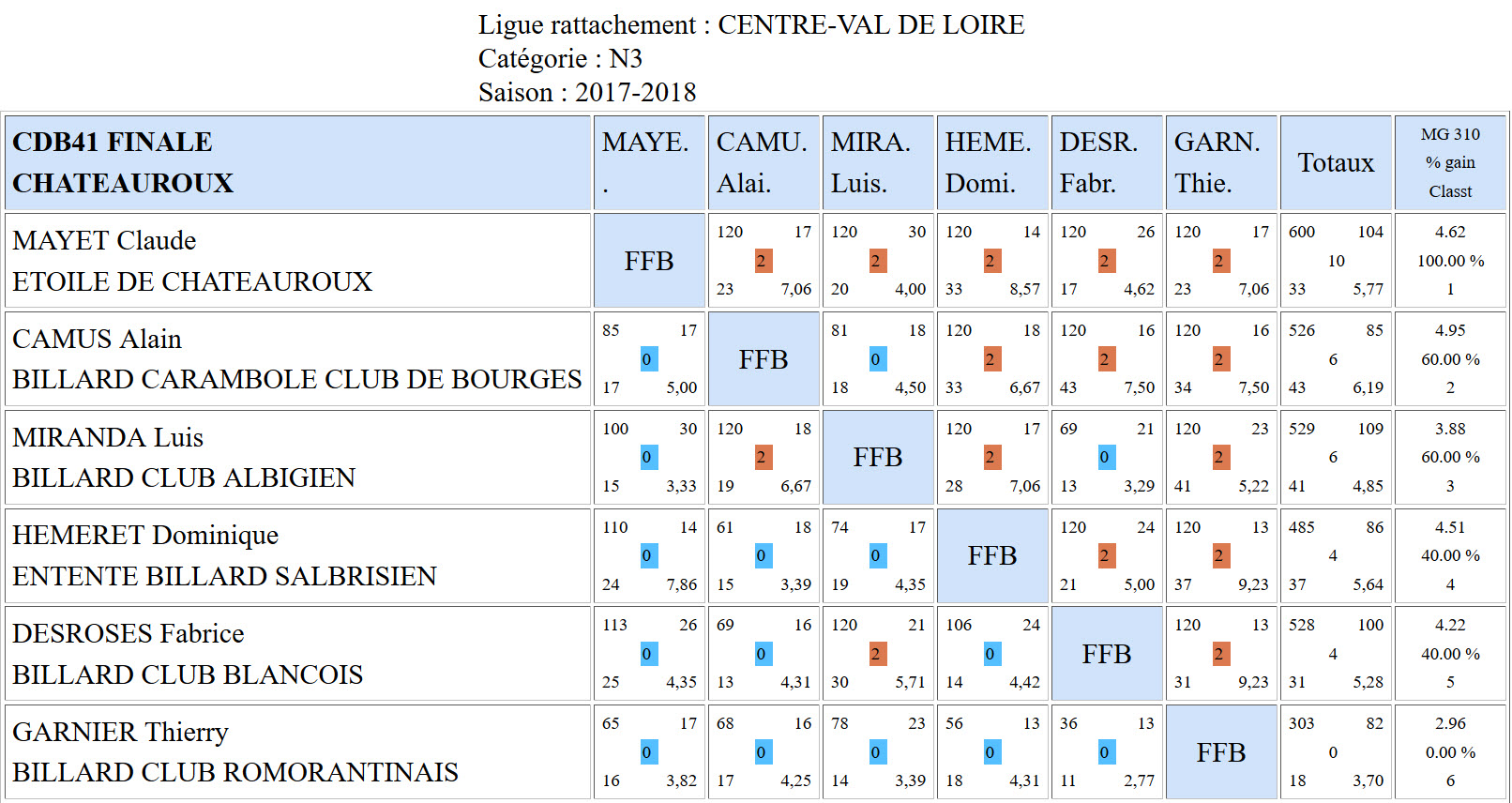 CDB 41 Finale Cadre N3 de 2018