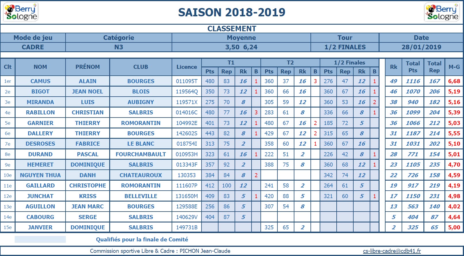 CDB 41 Cadre N3 Demi finales du 27 01 2019 Classement