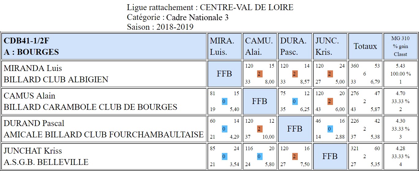 CDB 41 Cadre N3 Demi finales du 27 01 2019 Poule A