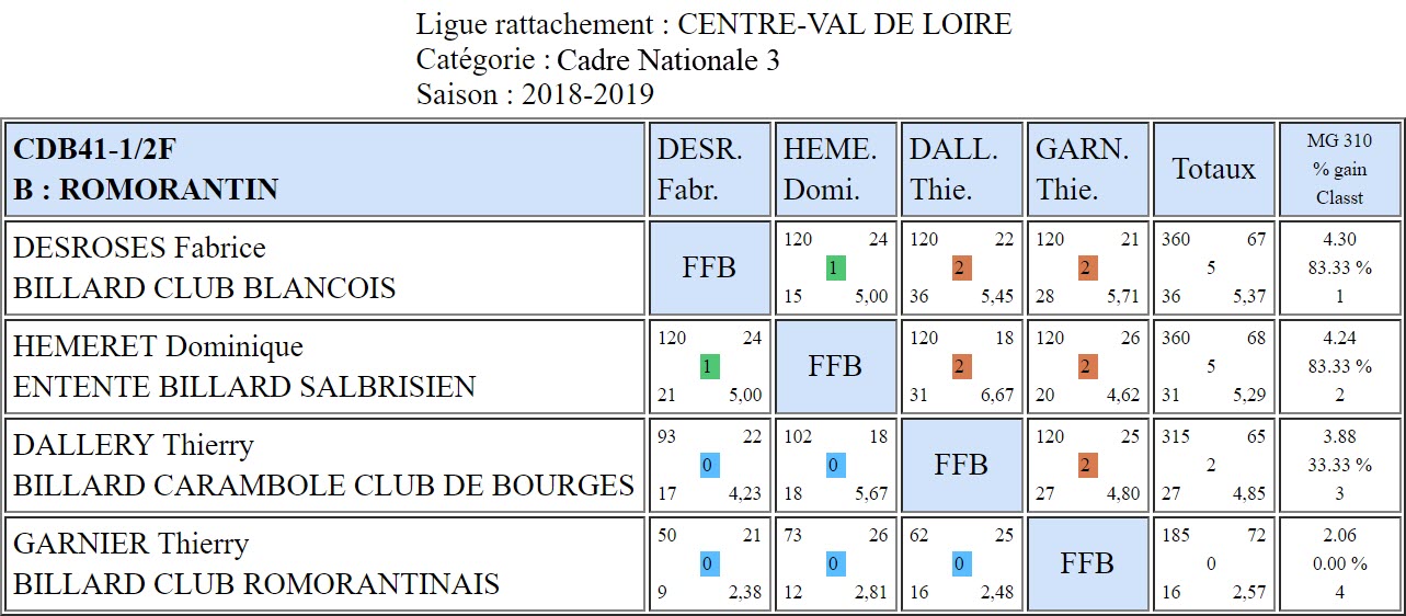 CDB 41 Cadre N3 Demi finales du 27 01 2019 Poule B