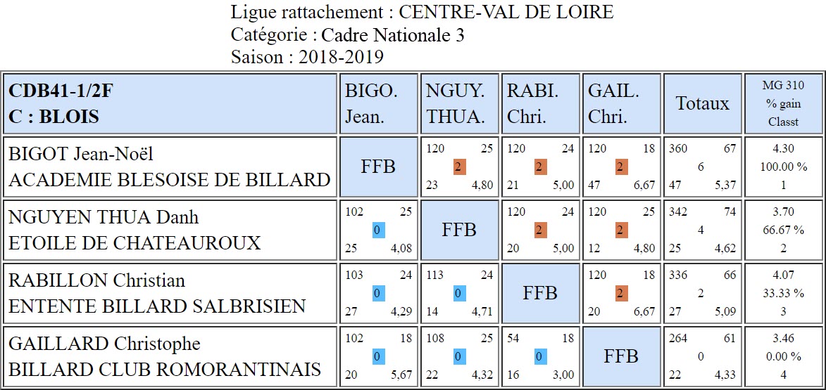 CDB 41 Cadre N3 Demi finales du 27 01 2019 Poule C