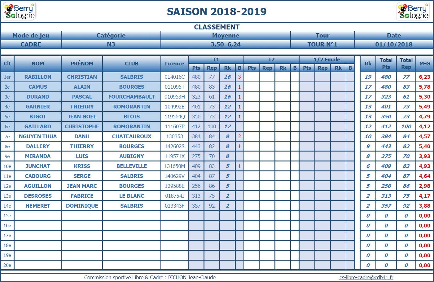 CDB 41 Cadre N3 Classement au 01 10 2018