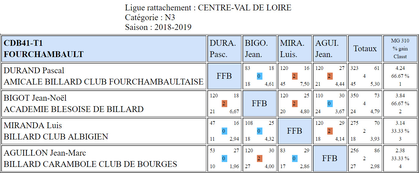 CDB 41 Cadre N3 T1 du 29 09 2018 Poule A