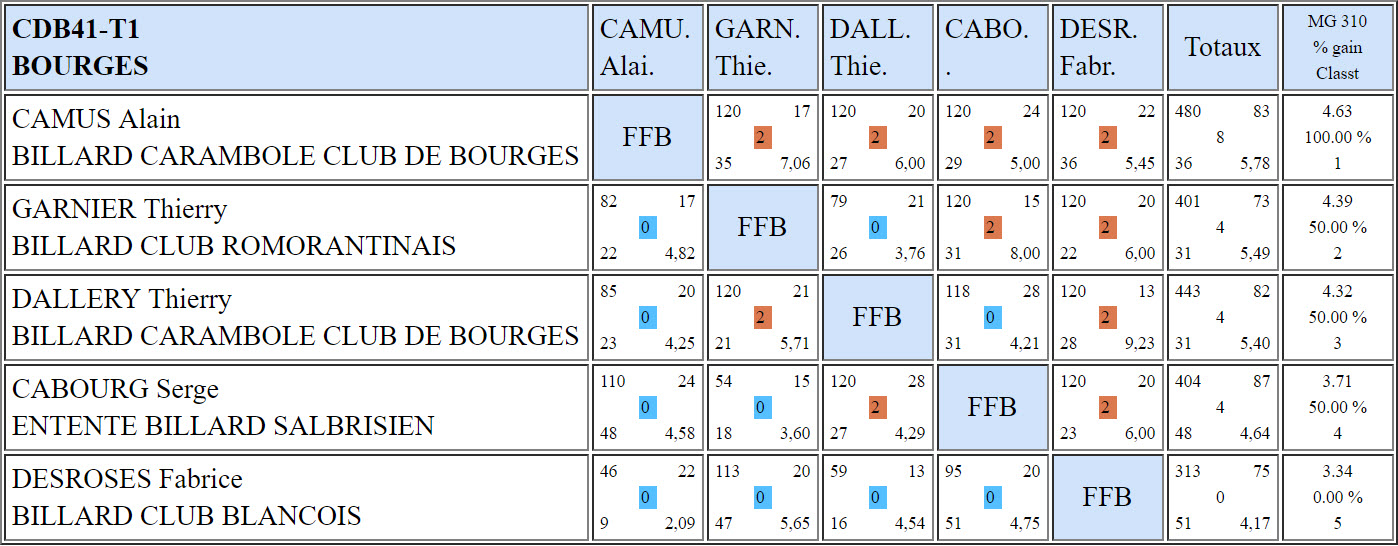 CDB 41 Cadre N3 T1 du 29 09 2018 Poule B