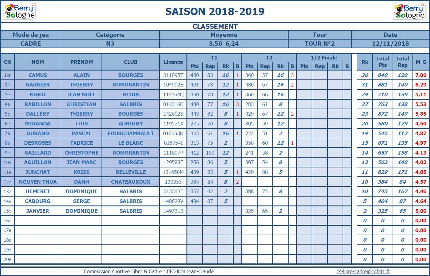 CDB 41 Cadre N3 Classement au 12 11 2018