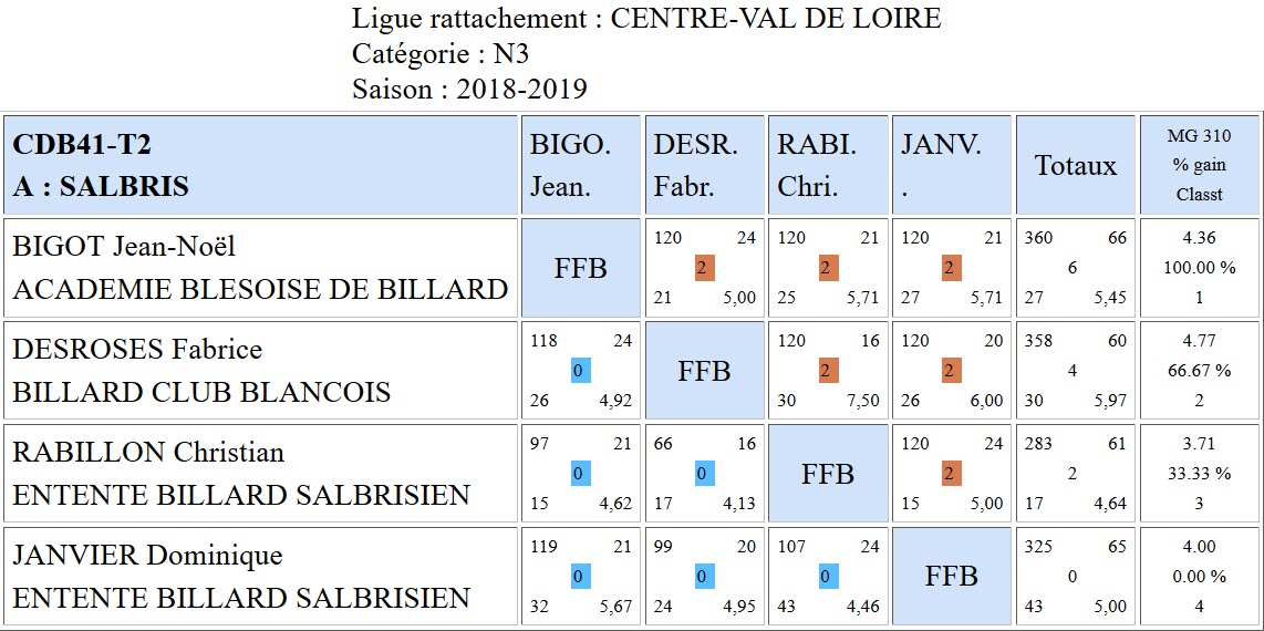 CDB 41 Cadre N3 T2 du 10 11 2018 Poule A