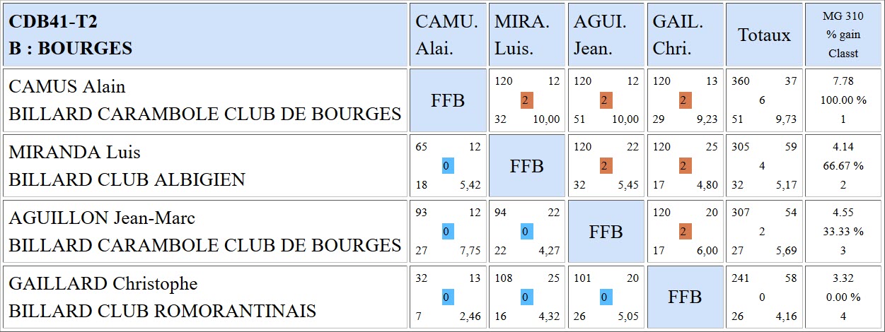 CDB 41 Cadre N3 T2 du 11 11 2018 Poule B