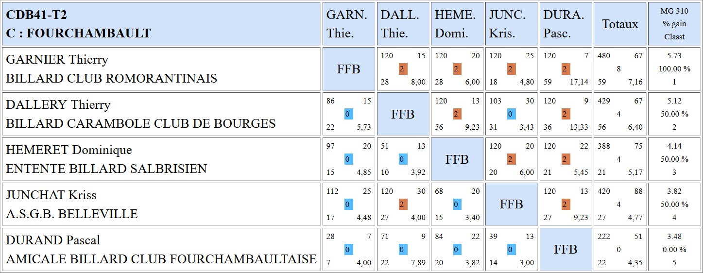 CDB 41 Cadre N3 T2 du 11 11 2018 Poule C