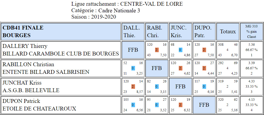 CDB 41 Cadre N3 Finale du 16 02 2020 Bourges