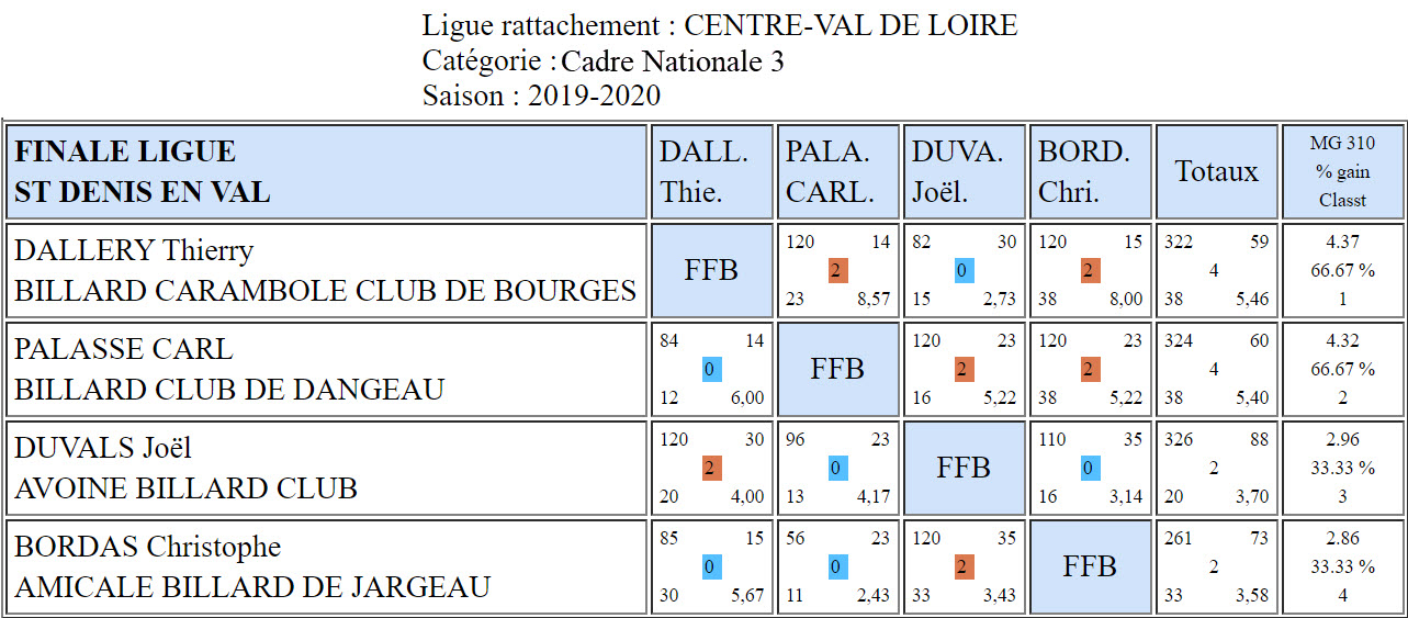 LBCVL Cadre N3 Finale du 01 03 20 St Denis