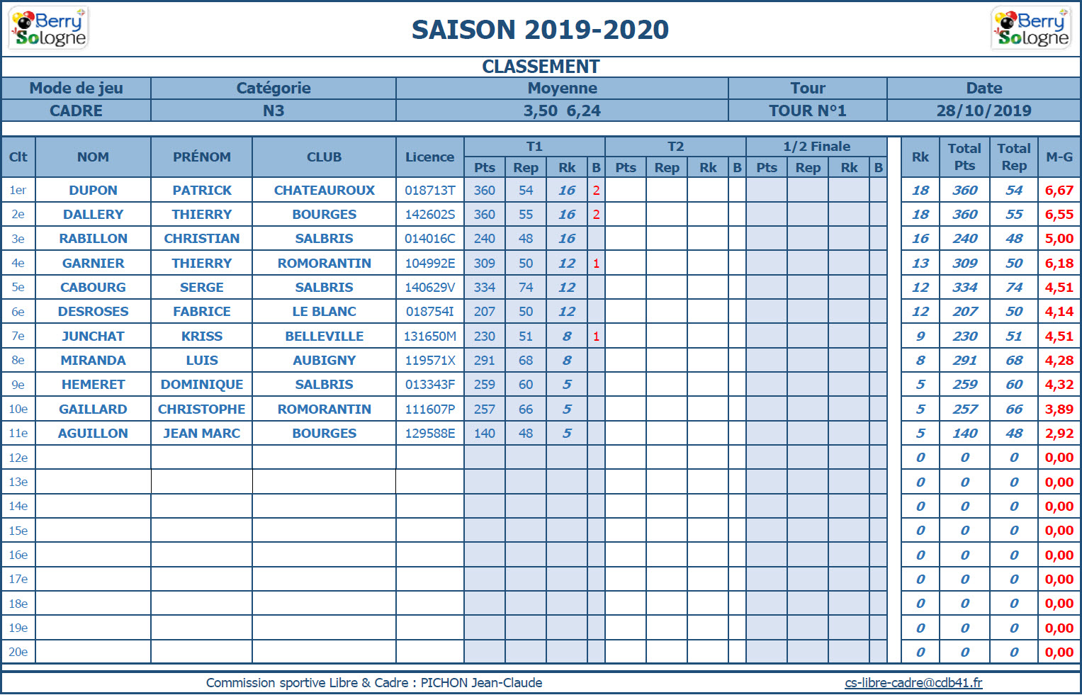 CDB 41 Cadre N3 T1 du 27 10 2019 Class. ffbsportif