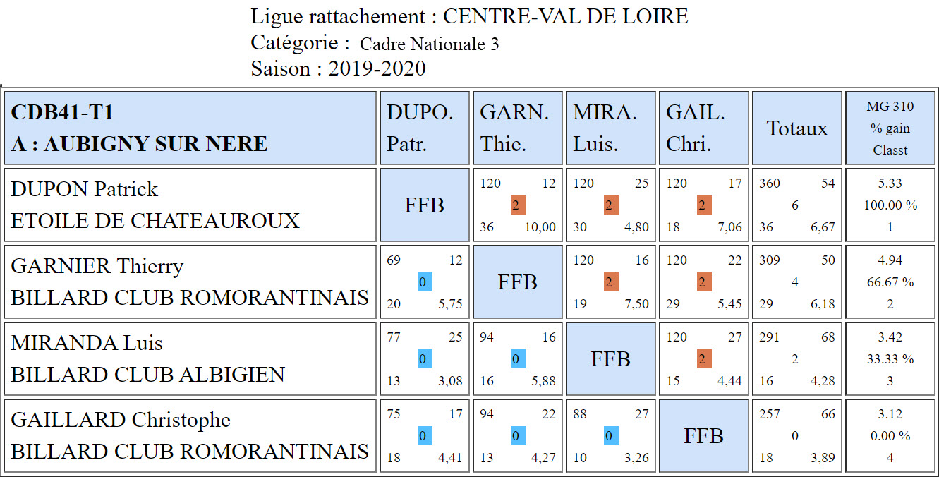 CDB 41 Cadre N3 T1 du 27 10 2019 Poule A