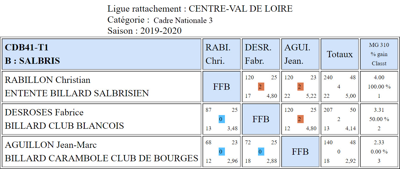 CDB 41 Cadre N3 T1 du 27 10 2019 Poule B